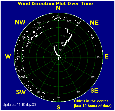 Wind direction plot