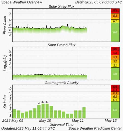 Graphs Showing Solar X-Ray & Solar Proton Flux