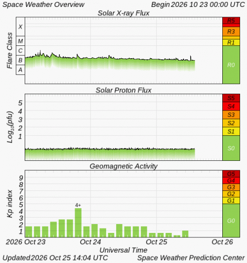 Graphs Showing Solar X-Ray & Solar Proton Flux