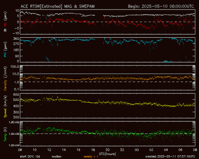 Graph showing Real-Time Solar Wind