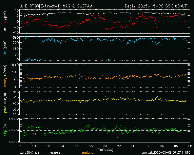 Graph showing Real-Time Solar Wind