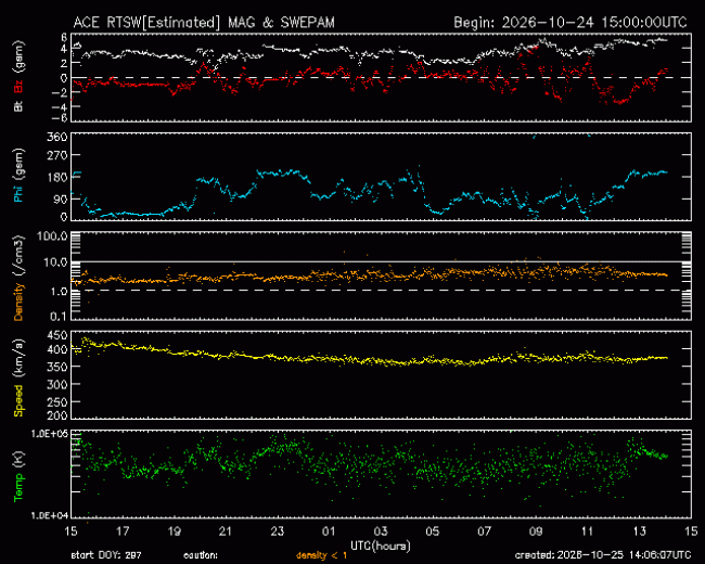 Graph showing Real-Time Solar Wind