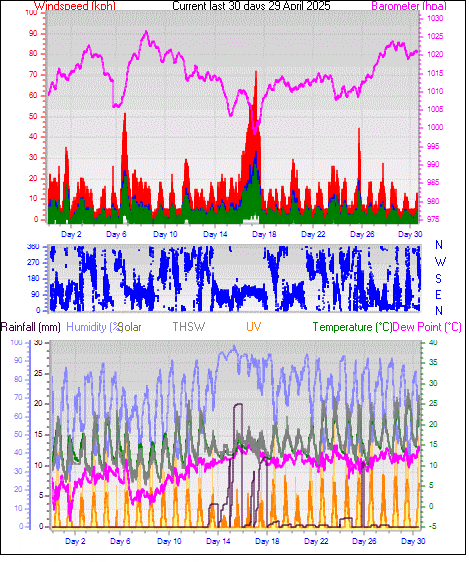 Month to Date