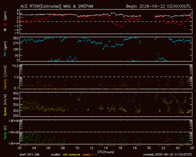 Graph showing Real-Time Solar Wind