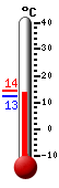 Attualmente: 13.1&deg;C, Max: 14.2&deg;C, Min: 12.5&deg;C
